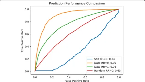 Fig. 6 ROC Score of comorbidity prediction at RR = 0 and RR = 1 compared with random data and baseline using SVM_RBF