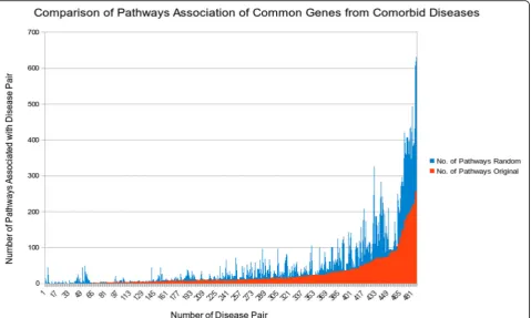 Fig. 7 Common gene association with number of biological pathways for original and random common genes for comorbid diseases