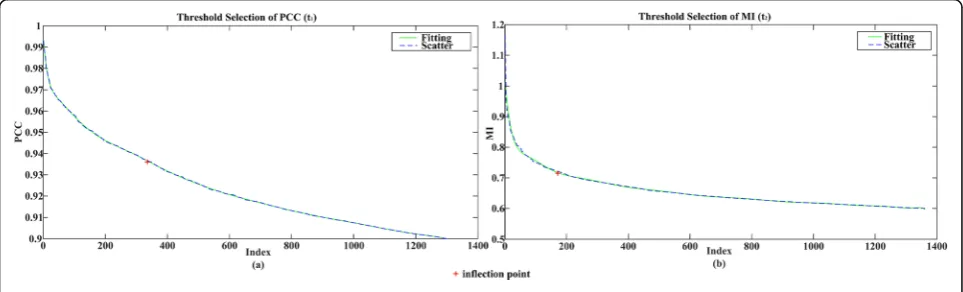 Fig. 2 Inflection point selection