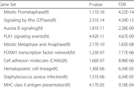 Table 2 Cancer related suspicious pathways