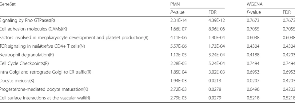 Table 4 Comparison for p-values of common pathways found by PMN and WGCNA