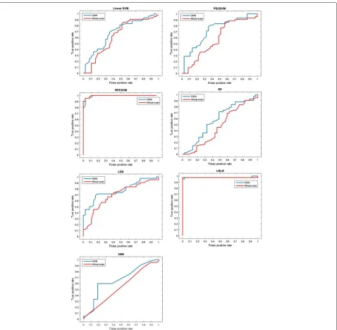 Table 4 AUCs of classifiers trained with DMN and whole-brain features