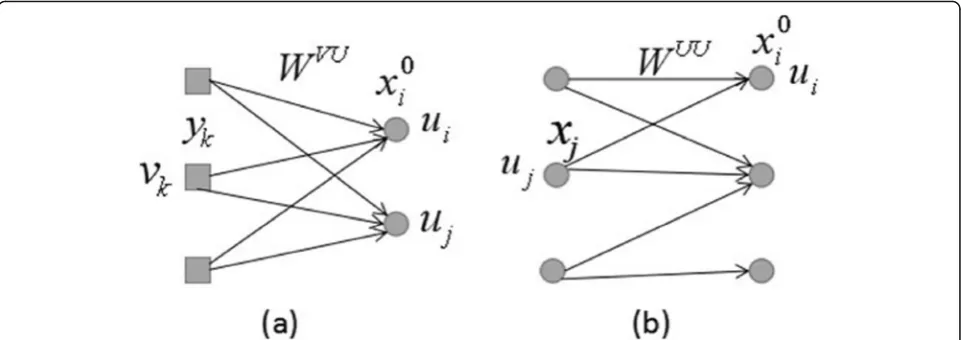 Fig. 2 Score propagation on the bipartite graph: a score yk represents the mutation corresponding damaging coefficient of vk