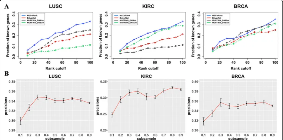 Table 1 The performance of our method and the other threecomparison methods of the average precision in BRCA, KIRCand UCSC