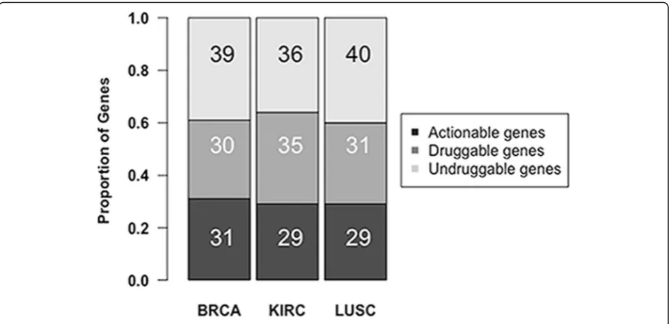 Fig. 4 Distribution of three datasets’ top100 candidate-driver genes in druggable genes databases