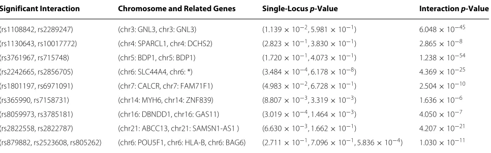 Table 2 Significant two-locus and three-locus combinations identified by HiSSI on WTCCC BC data