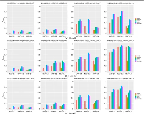 Fig. 3 Powers of different approaches on Model 2 with 1000 SNPs. Powers of DCHE, DECMDR, EDCF, HiSSI and HiSSI-BC on Model2 under differentminor allele frequency (MAF) and linkage disequilibrium (LD) with 1000 SNPs, 2000 and 4000 samples; HiSSI-BC is a var