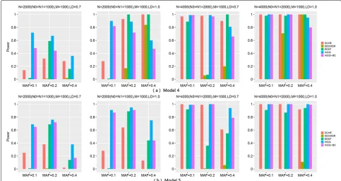 Fig. 4 Powers of different approaches on two three-locus disease models (Models 4–5) with 100 SNPs