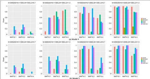 Fig. 5 Powers of different approaches on two three-locus disease models (Models 4–5) with 1000 SNPs