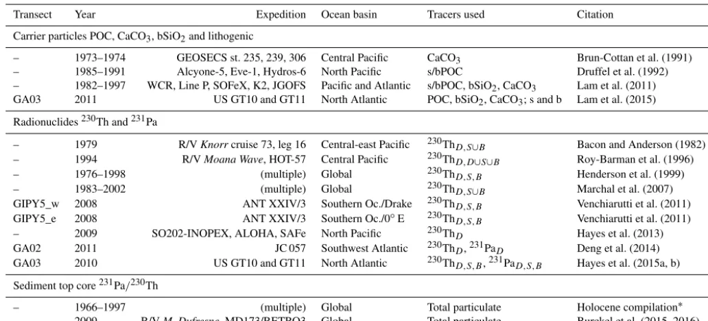 Table 3. Observations used for comparison with the model simulations.