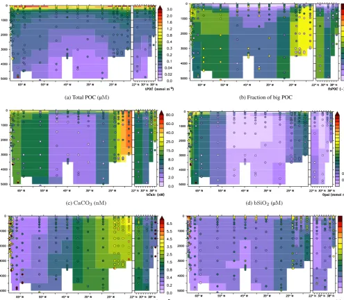 Figure 5. Particle ﬁelds at the GA03 North Atlantic GEOTRACES transect; observations (Lam et al., 2015) as coloured discs.