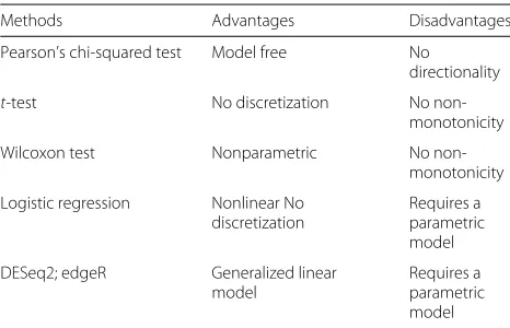Table 1 Comparison of widely used biomarker detectionmethods