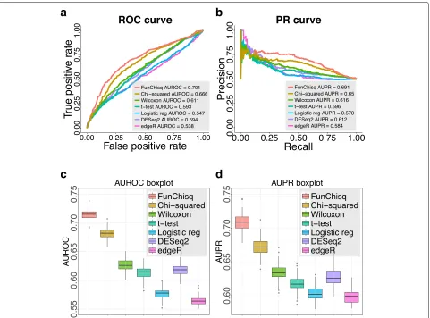Fig. 1 FunChisq outperformed six widely-used methods in detecting known cancer genes from FANTOM5 data