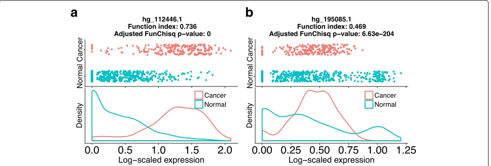 Fig. 4 Two unannotated transcription start sites predicted as putative cancer driver ncRNAs
