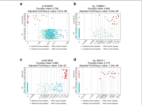 Fig. 5 Gene expression patterns of four potential leukemia biomarkers are nearly exclusively cancer-type specific