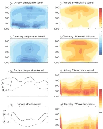 Figure 1. Top-of-atmosphere kernels from CESM1(CAM5). Zonal, annual-mean temperature, longwave moisture, and shortwave moisturekernels for all-sky and clear-sky