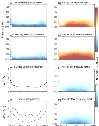 Figure 2. Surface kernels from CESM (CAM5). Zonal, annual-mean temperature, longwave moisture, and shortwave moisture kernels forall-sky and clear-sky cases