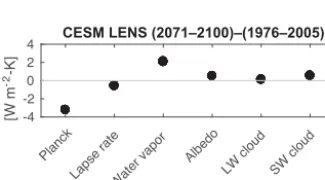 Table 2. Comparison of TOA radiative feedbacks. TOA radiativefeedbacks (Wm−2 K−1) averaged over 40 CESM large-ensemblesimulations diagnosed with CAM5 radiative kernels, comparedagainst those from CMIP3 model simulations diagnosed with threedifferent kernel
