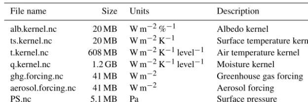 Table 3. Data ﬁles comprising the dataset.
