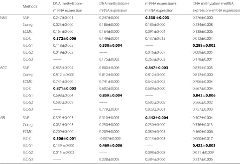 Table 4 The average NMIs, ACCs and ARIs and standard errors obtained by the ISC and other comparison partners on colorectalcancer datasets