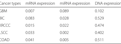 Table 6 Cox p-values of survival analysis obtained by different clustering methods for the five cancers in TCGA datasets