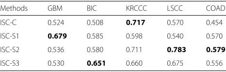 Table 7 Silhouette scores by different clustering methods for thefive cancers in TCGA datasets