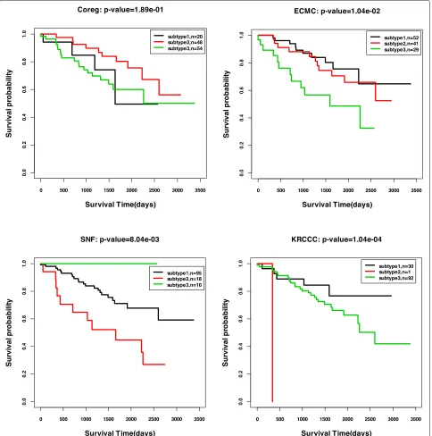 Fig. 5 Kaplan-Meier survival curves for KRCCC by four methods: Coreg, ECMC, SNF and ISC (p-values are reported in Table 6)