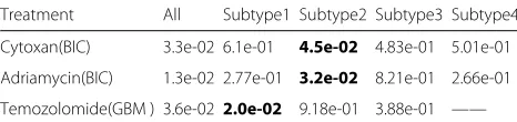 Fig. 6 Visualization of the three data types in four subtypes for Breast cancer