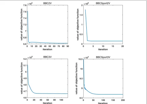 Fig. 2 Convergence of the objective values of our algorithm on four datasets of BBC2V, BBC3V, BBCSport2V and BBCSport3V