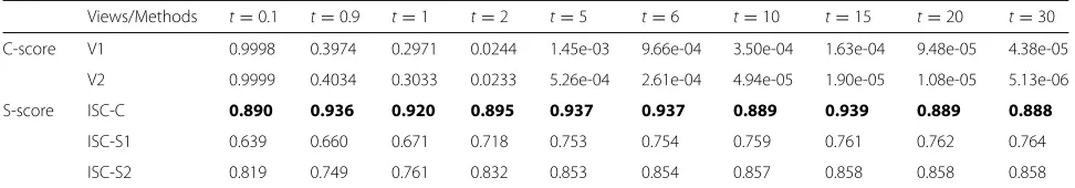 Table 2 The average NMIs, ACCs and ARIs obtained by the our ISC method and other comparison partners in simulation datasets