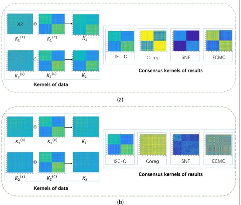 Fig. 3 Performance comparison between ISC-C and other methods on simulation datasets with a t=0.1 and b t=10