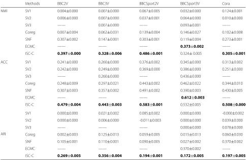 Table 3 The average NMIs, ACCs, ARIs and standard errors obtained by the ISC and other comparison partners on text datasets