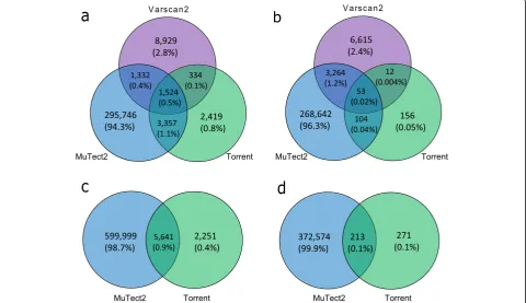 Table 1 Features of the variant calling tools that were compared for somatic variant detection from IONT data