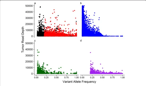 Fig. 2 Comparison between SNVs identified by the three somatic variant callers. The Y-axis of each scatter plot indicates the read depth of SNVsSNVs uniquely identified by MuTect2.in tumour tissue sample, the X-axis shows the VAF of each SNV
