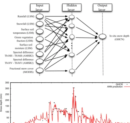 Figure 8. Example of the ML layer utilization in LDT. The toppanel shows the schematic of the ANN which ingests a suite ofLSM-based and remote-sensing-based inputs for developing pre-dictions of snow depth