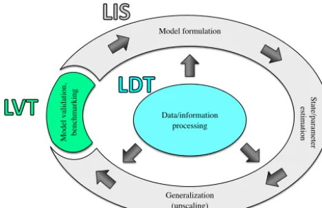 Figure 1. Schematic of the complete model–data fusion (MDF)paradigm enabled by LDT, LIS, and LVT (modeled after Fig