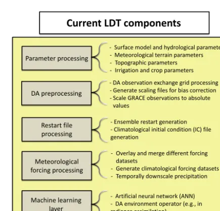 Figure 2. Schematic of LDT’s main software architecture, showing the various core structures, abstraction layer, and use case implementa-tions.