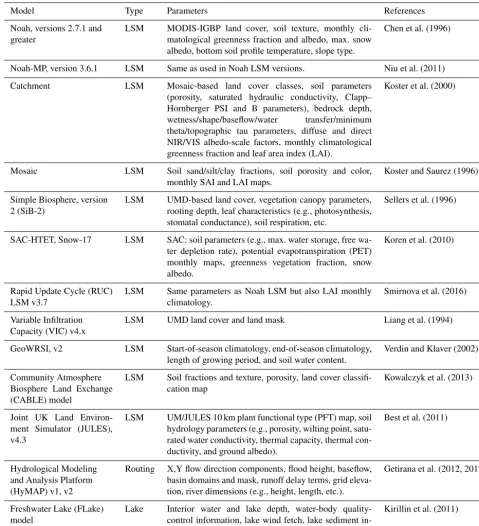 Table 1. LSMs and some of their parameters supported in LDT. Note that several LSMs use the land cover type and/or the soil texture typefor each tile within LIS in combination with a lookup table to generate vegetation or soil parameters for that tile.