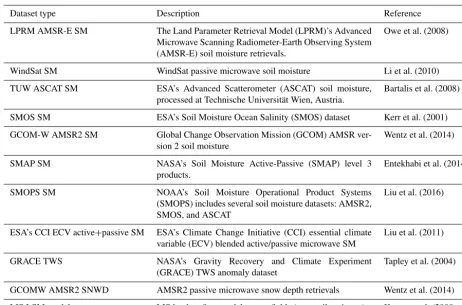 Table 2. Different DA remotely sensed observational or land surface model data types supported in LDT and LIS.