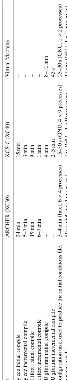 Table 2.gfortran on ARCHER as some dependencies have not been made available with this compiler.