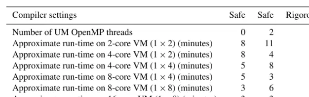 Table 3. UKCA rose-stem jobs available on the VM, showing the differences between Fortran compiler ﬂags used for safe and rigorouscompile options