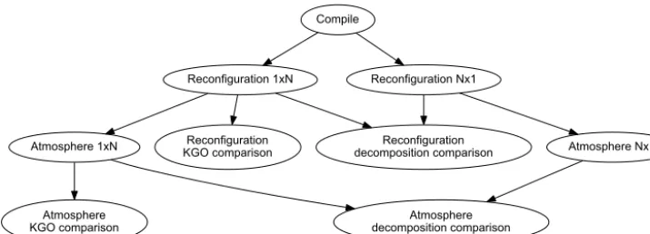 Figure 3. Simpliﬁed example rose-stem graph, showing the different tasks performed during a single job.