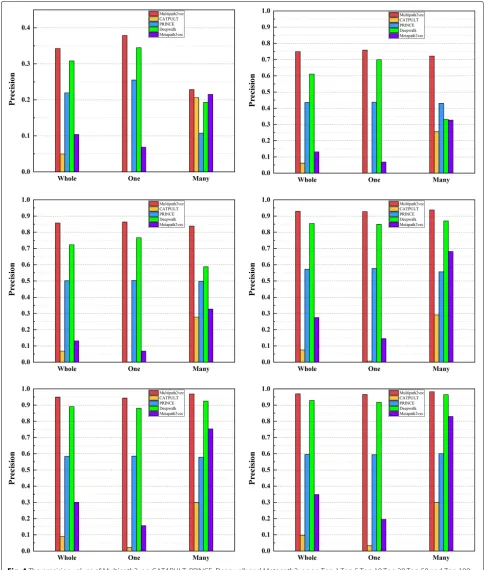 Fig. 4 The precision values of Multipath2vec, CATAPULT, PRINCE, Deepwalk and Metapath2vec on Top 1,Top 5,Top 10,Top 30,Top 50 and Top 100evaluation, grouping by whole-genes, single-genes, and many-genes gene-phenotype data, respectively