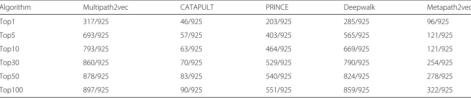 Table 1 The overall performance of Multipath2vec, CATAPULT, PRINCE, Deepwalk and Metapath2vec methods on wholegene-phenotype data