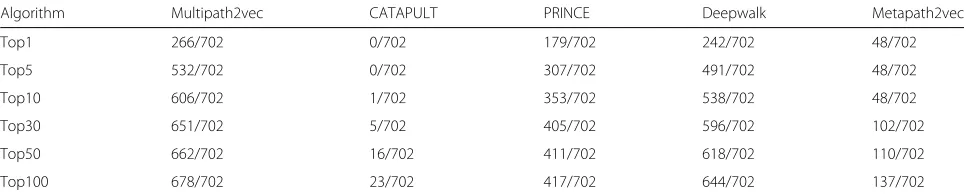 Table 2 The overall performance of Multipath2vec, CATAPULT, PRINCE, Deepwalk and Metapath2vec methods on single-genegene-phenotype data