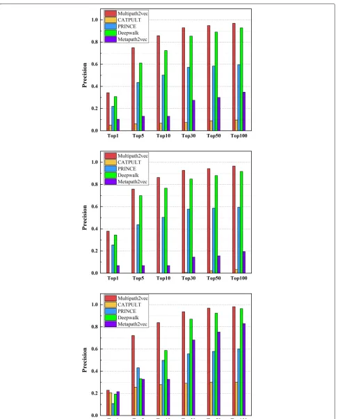 Fig. 3 The precision values of Multipath2vec, CATAPULT, PRINCE, Deepwalk and Metapath2vec, grouping by Top 1, 10, 30, 50, 100 on whole-genesgene-phenotype data,one-gene gene-phenotype data and many-genes gene-phenotype data,respectively