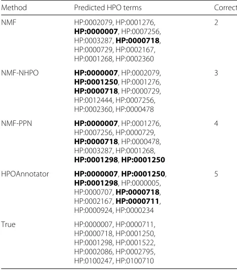 Table 11 Predicted HPO terms of P23434 (gene name: GCSH) byour four methods based on NMF