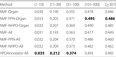 Table 13 Macro-AUC obtained by focusing on Organ abnormality