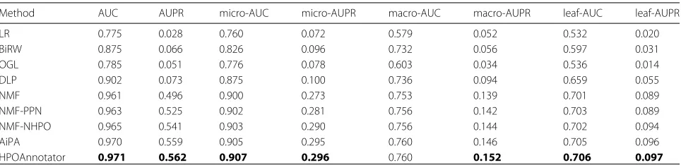 Table 3 The results of the eight criteria obtained by 5×5-fold cross-validation over Data-201706 for the nine competing methods intotal