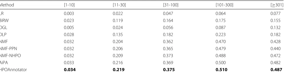 Table 4 Macro-AUC obtained by 5×5-fold cross-validation over Data-201706 for the nine competing methods